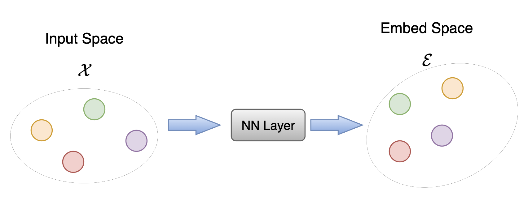 Sansformer sample efficiency