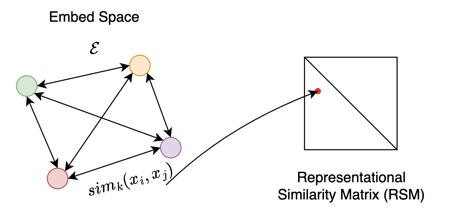 Representational similarity matrix