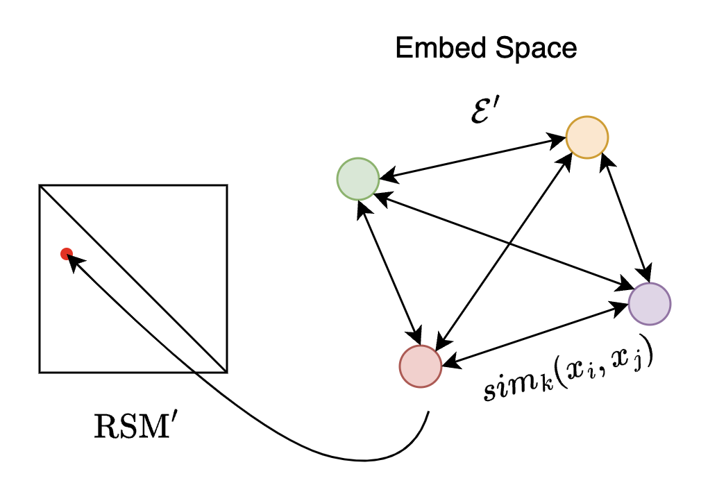 Representational similarity matrix