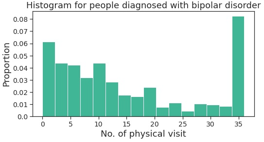 Histogram for people diagnosed with bipolar disorder