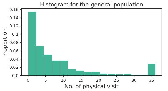 Histogram for the general population