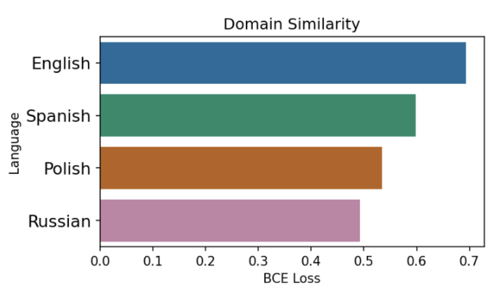 Domain similarity BCE