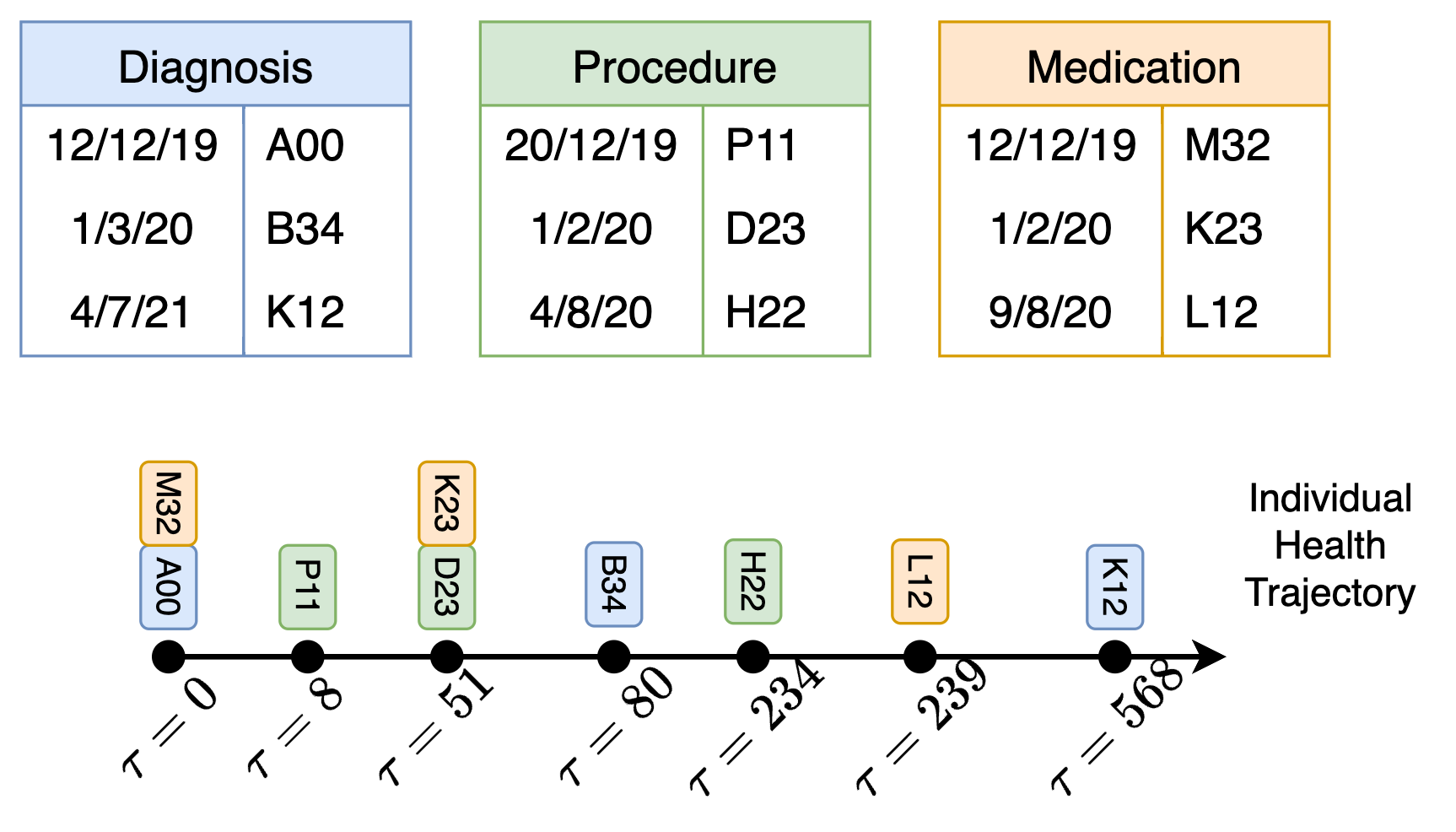 Temporal EHR Diagram