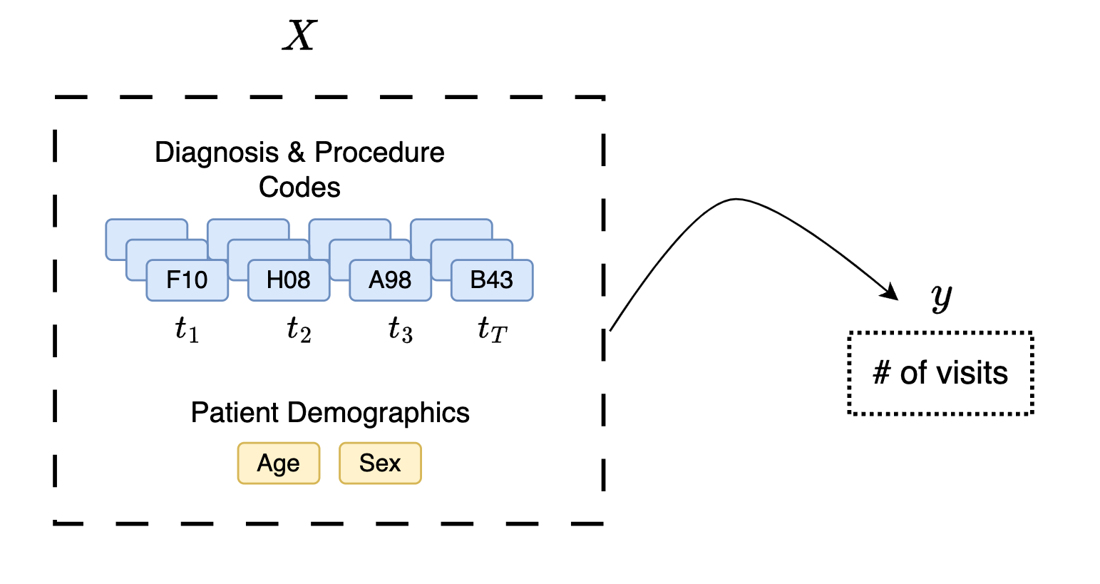 Patient Data Sequence