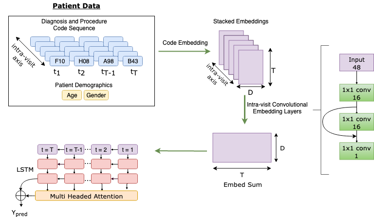 Patient Data Sequence