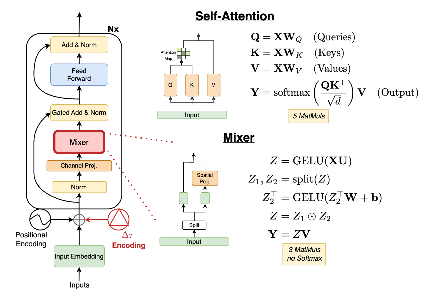 SANSformers architecture