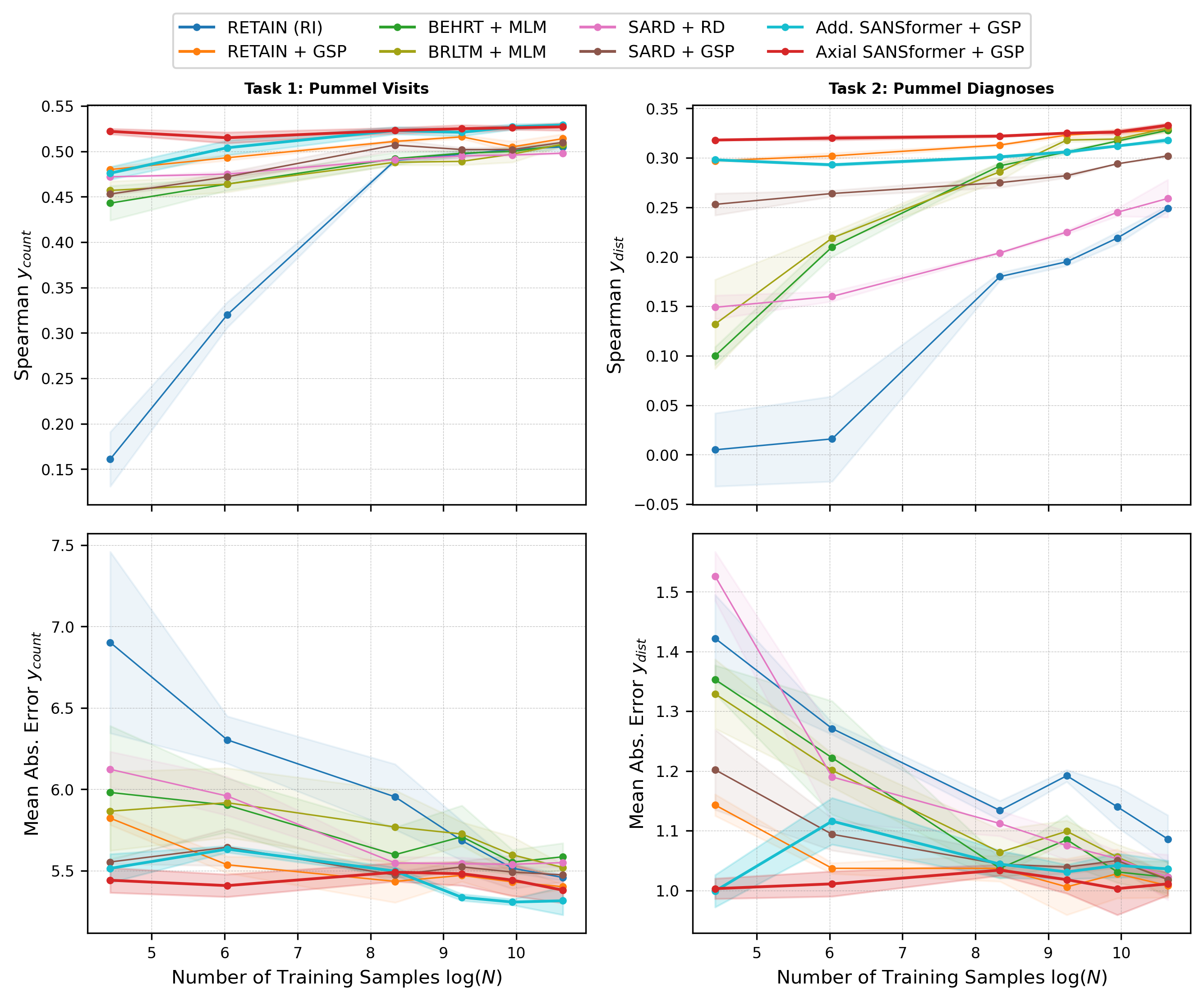 Sansformer sample efficiency