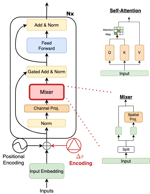 SANSformers architecture