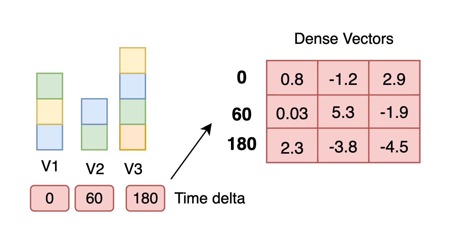 Time delta embeds